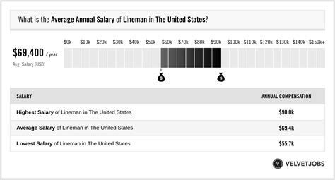 Lineman Salary (Actual 2023 | Projected 2024) | VelvetJobs