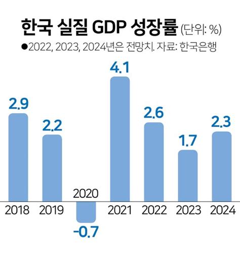 수출·투자·소비 트리플 악재 한은 내년 성장률 17로 끌어내렸다 한국일보