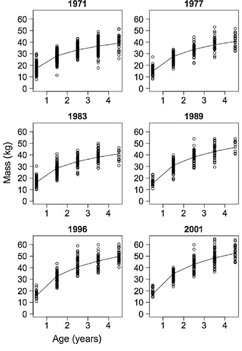 Increase In Growth Rate Logarithmic Growth Curves Of Every Sixth Year