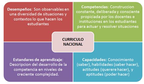 Competencia Capacidades Est Ndares Y Desempe Os Seg N El Curr Culo