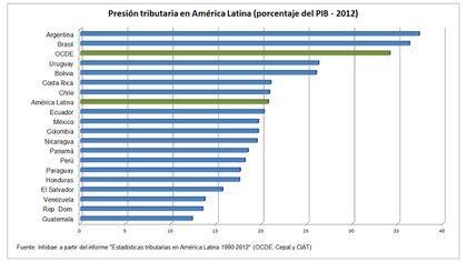 Por qué los impuestos aumentan la desigualdad en América Latina Infobae