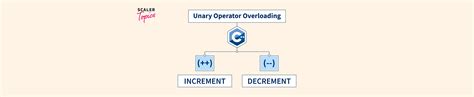 What Is Unary Operator Overloading In C Scaler Topics