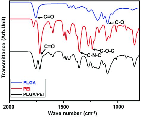 FT IR Transmission Spectra Of The PLGA PEI And PLGA PEI Coated Mg