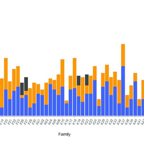 Phenotypic Sex Frequencies Distribution Across The 64 Studied