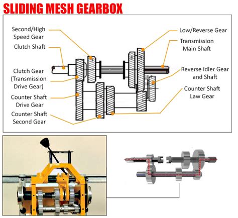 Gearbox Diagram Car Anatomy