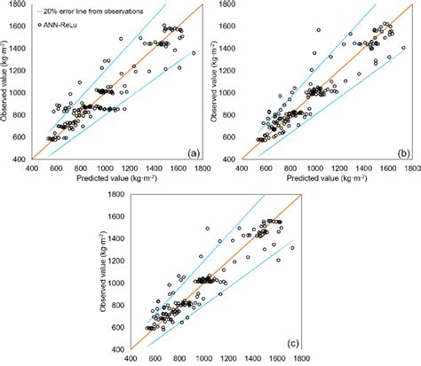 Comparison Of The Correlation Between Observed And Predicted Values