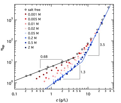 Specific Viscosity As A Function Of Polymer Concentration And Added