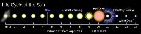 Ch. 27.2 Stellar Evolution Diagram | Quizlet