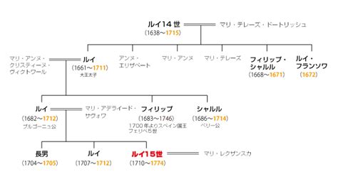 ルイ 家系図, フランス王朝 家系図 – EOHB