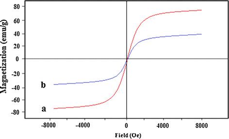 Magnetization Curves Obtained By Vsm At Room Temperature For A Fe O