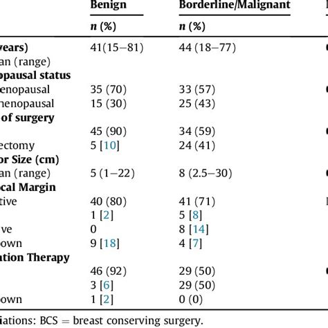 Patient Tumor And Treatment Characteristics Stratified According To