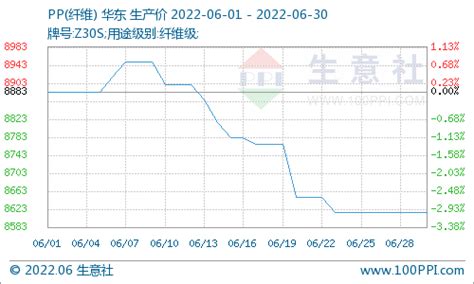 生意社：成本面需求端双弱 六月pp行情走跌方面价格企业