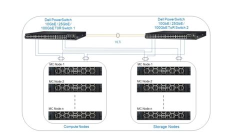 Unleash Multicloud Innovations With Dell Apex Platforms And Powerswitch Dell Usa