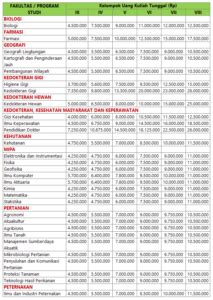 Biaya Kuliah Ugm Universitas Gadjah Mada