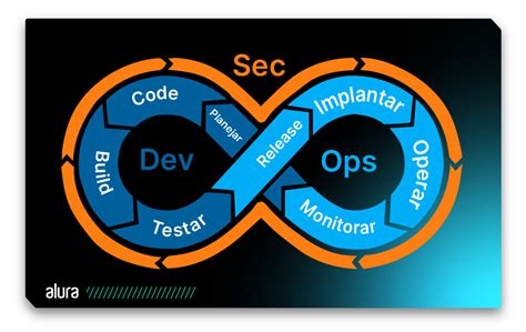 Segurança Em Devops Aprofunda Se Na Abordagem Integrada Implementação Segura - DevSecOps: como usar a abordagem que prioriza a segurança | Alura ...