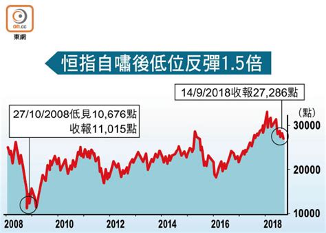 恒指兩日飆941 全周倒升 東方日報