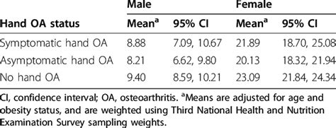 Adjusted Mean Leptin By Sex And Hand Osteoarthritis Status Download Table