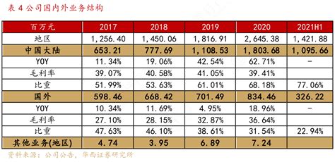 想请教下各位公司国内外业务结构具体情况行行查行业研究数据库