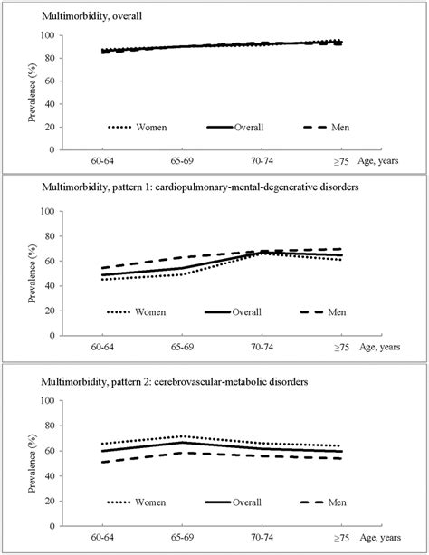 Age And Sex Specific Prevalence Of Chronic Multimorbidity And Two