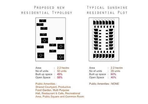proposed typology  conventional layout design projects proposal