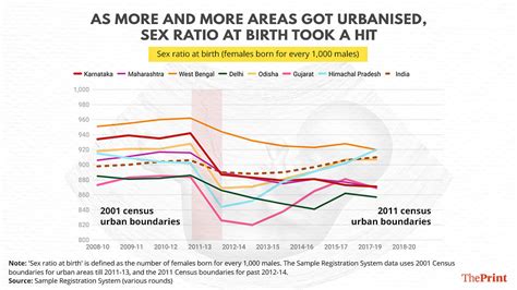 Karnataka S Sex Ratio At Birth Plummeting Govt Data Shows Not So Straightforward Say Experts