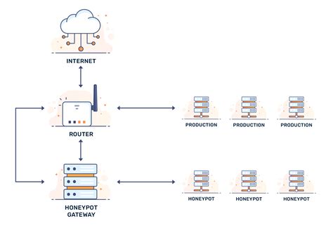 What is a Network Honeypot Trap?