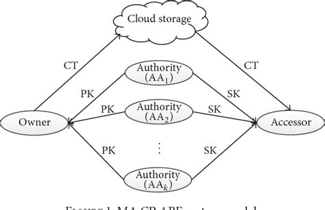 Figure 1 From Modified Ciphertext Policy Attribute Based Encryption