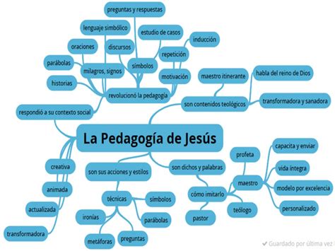 Puzzle de LA PEDAGOGÍA DE JESÚS rompecabezas de