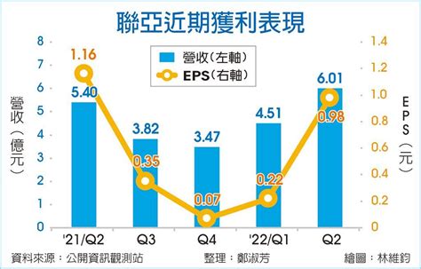 谷底翻身 聯亞拚q3獲利續旺 上市櫃 旺得富理財網