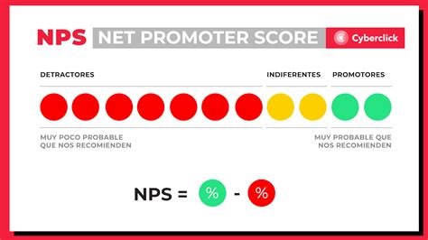 Nps O Net Promoter Score ¿qué Es Y Cómo Puedes Calcularlo