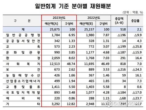 고양특례시 2023년 본예산 2조 9963억원 편성