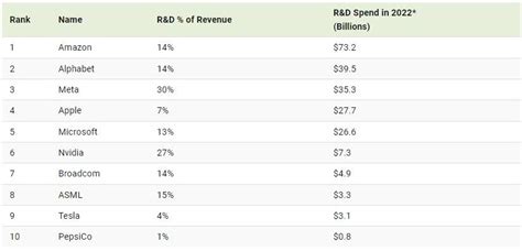 Visualizing The R&D Investment Of The 10 Biggest Nasdaq Companies ... 