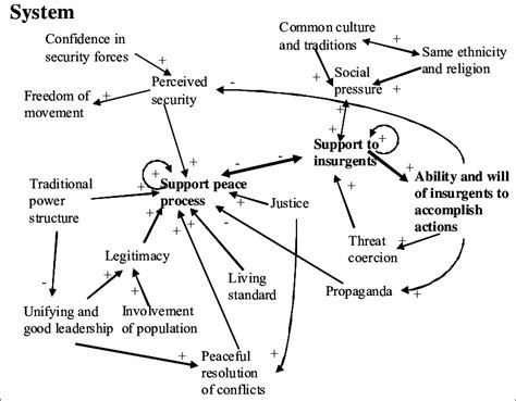 1 A Simple Causal Diagram With Factors And Relationships Having Impact