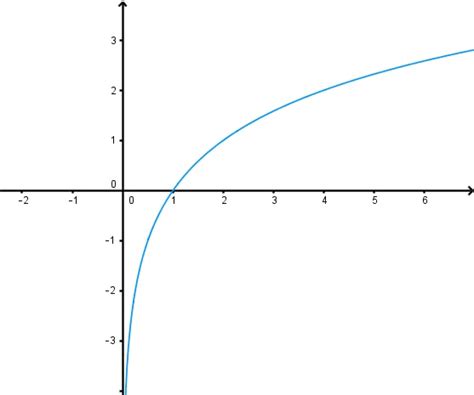 Master Logarithmic Functions: Graph Analysis & Equation Finding | StudyPug