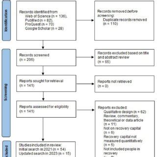 Prisma Flowchart Presenting The Study Identification And Selection