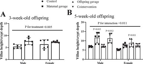 Sex Dependent Modulation Of Immune Development In Mice By Secretory IgA
