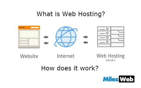 What Is Web Hosting And How Does It Work Bloggerfox