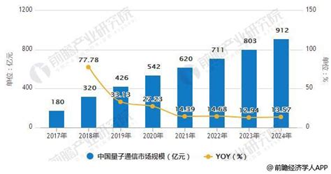 量子通信行业发展潜力巨大 应用市场前景广阔研究报告 前瞻产业研究院