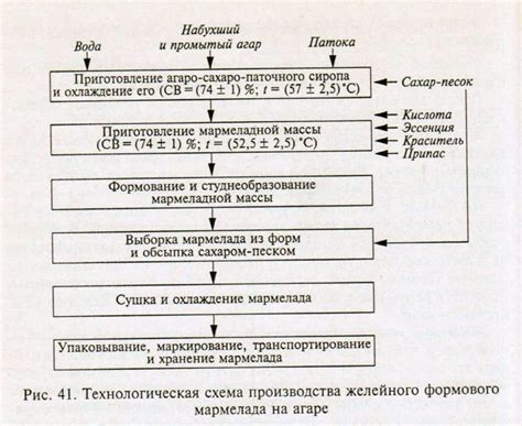 Желейный мармелад, желейный мармелад на агаре, пектине, агароиде