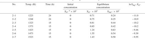 Table 2 From The Solubility Of Mgo In Molten Mgcl2 Cacl2 Salt