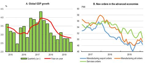 Figure 2 From Global Economic Performance And Natural Resources