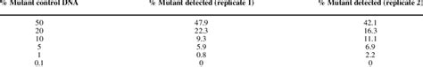 Sensitivity Of The Dihydrofolate Reductase Heteroduplex Tracking