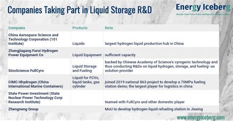 China Hydrogen Market 2019 Review Fueling Stations Energy Iceberg