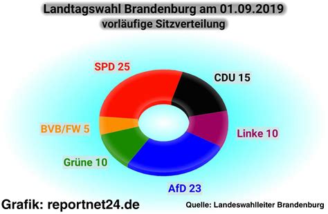 reportnet24 de Vorläufiges Wahlendergebnis zur Landtagswahl in