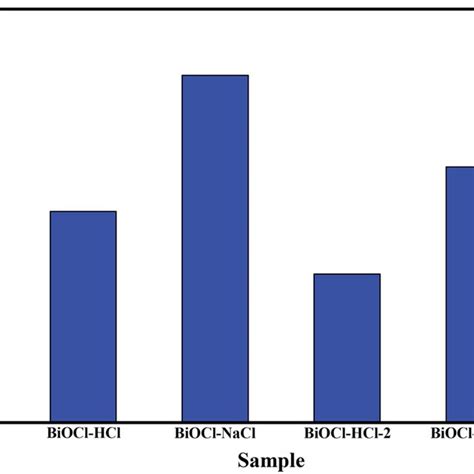 SEM Images Of The As Prepared BiOCl Samples A And B BiOCl HCl C