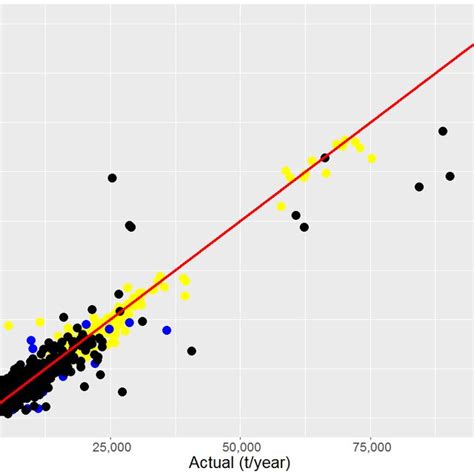 Comparision of actual and predicted values of SW, RW and BW | Download ...