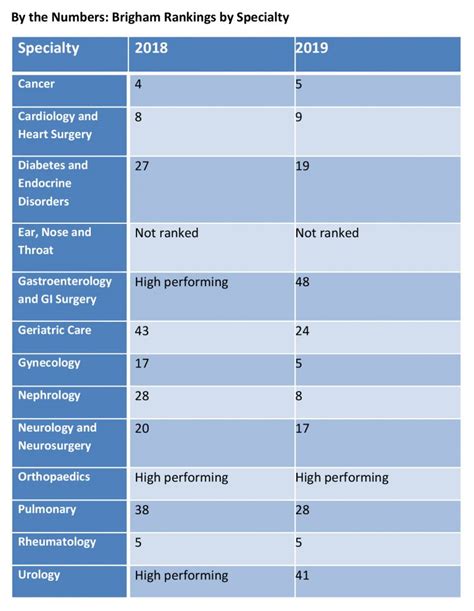 Brigham Recognized In U S News Best Hospital Rankings Brigham Bulletin