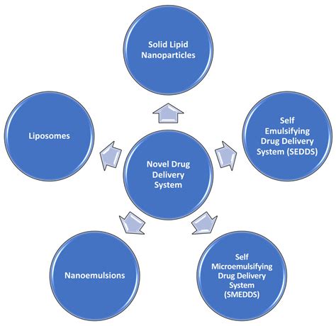 Novel Drug Delivery Systems Used In The Management Of Parkinson S