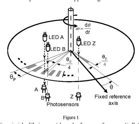 Figure From Modeling And Simulation Of An Incremental Encoder Used In