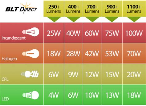 FAQ - What Are Lumens Comparison Chart | Chart, Lighting design ...